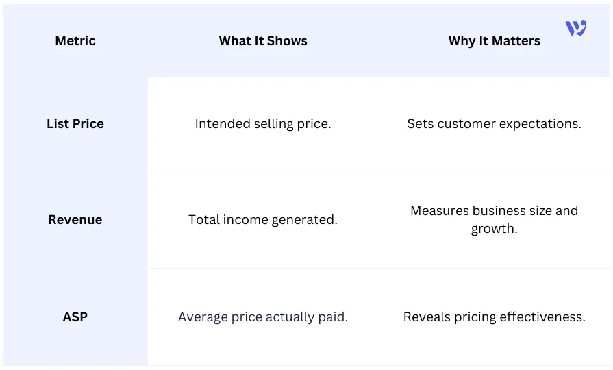 ASP vs List Price vs Revenue
